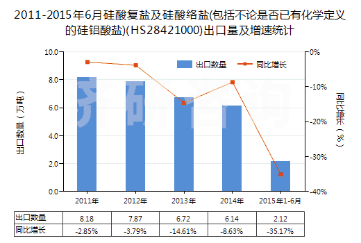 2011-2015年6月硅酸復鹽及硅酸絡鹽(包括不論是否已有化學定義的硅鋁酸鹽)(HS28421000)出口量及增速統(tǒng)計